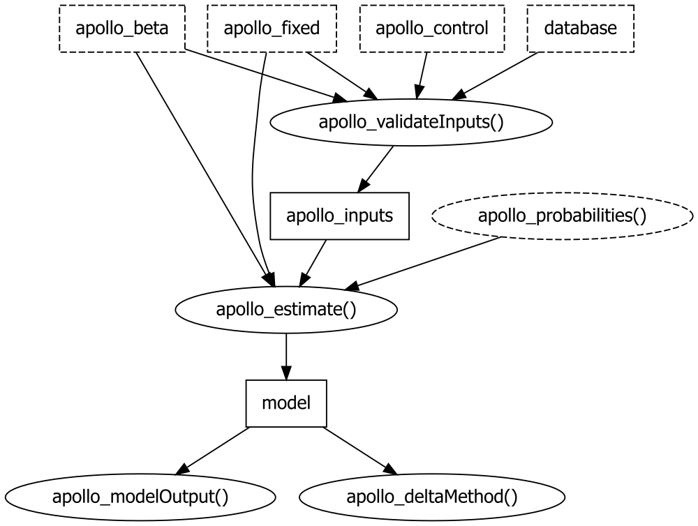A flow for estimating a conditional logit model using apollo