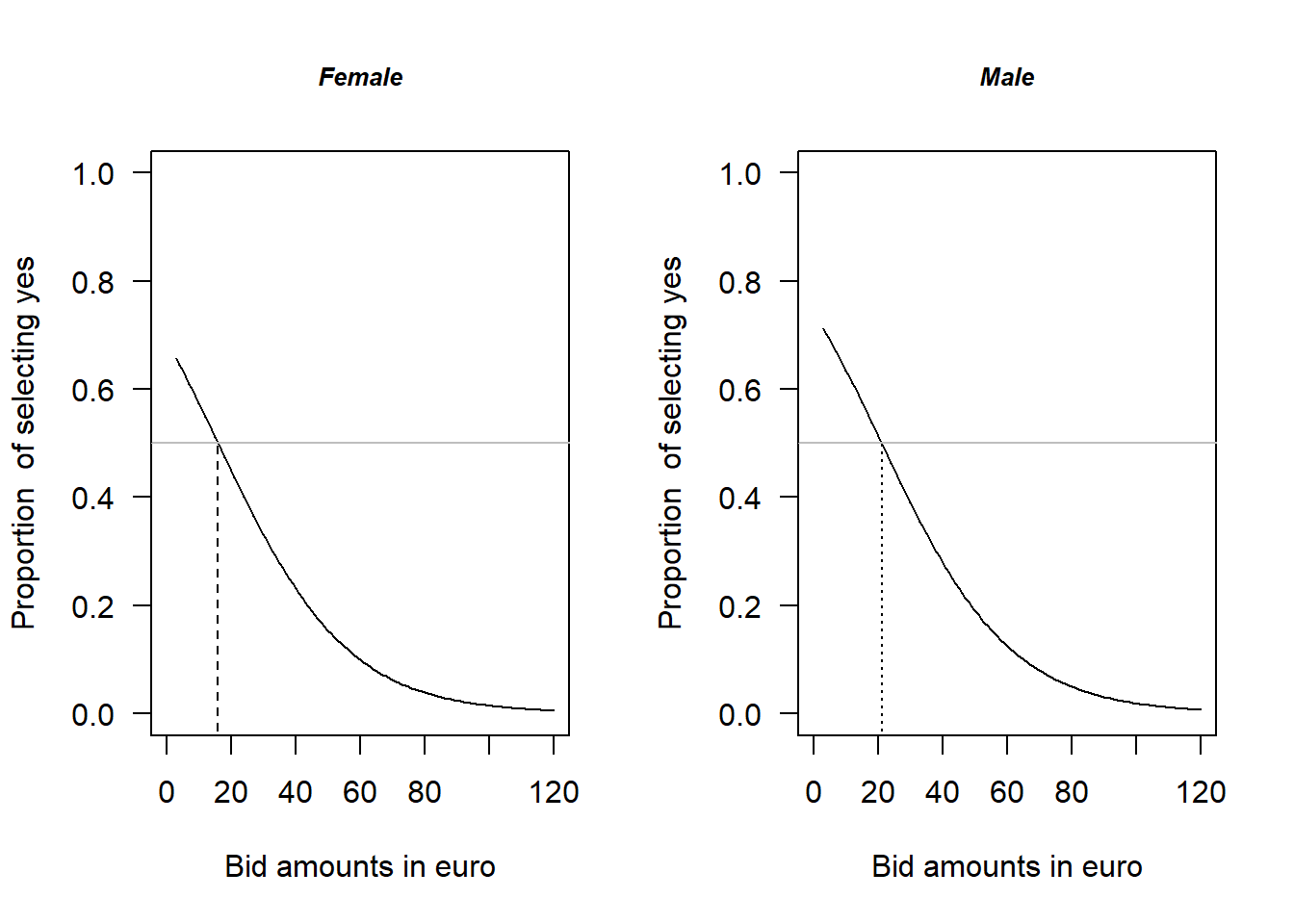 Comparison of female and male WTP estimates