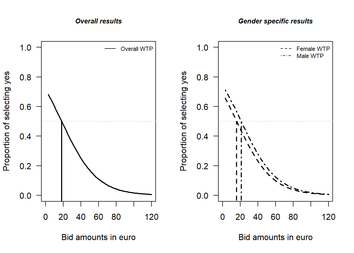 Comparison of Female and Male WTP estimates