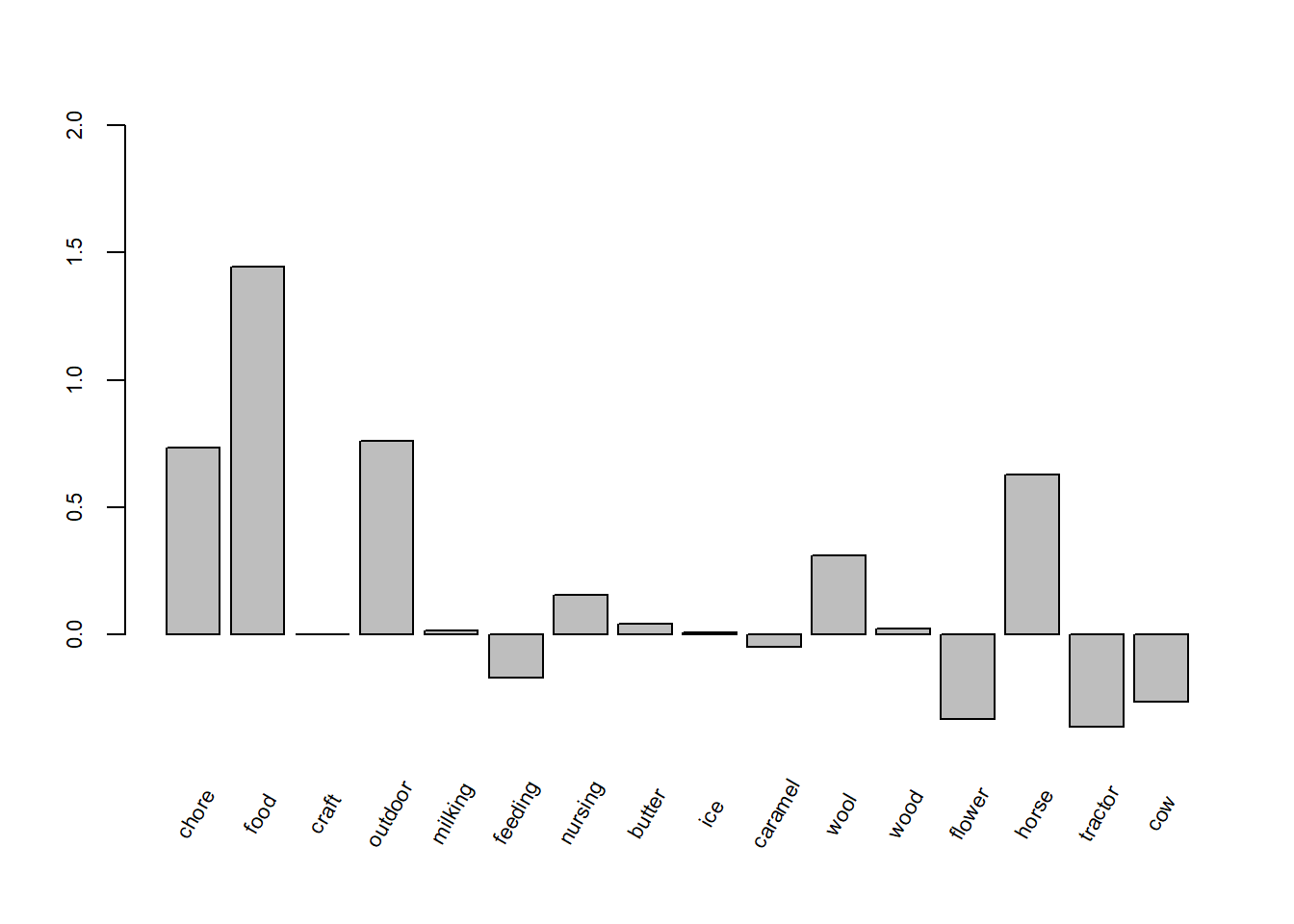 Bar plot of the estimated coefficients of the attribute and attribute-level variables for the paired model.