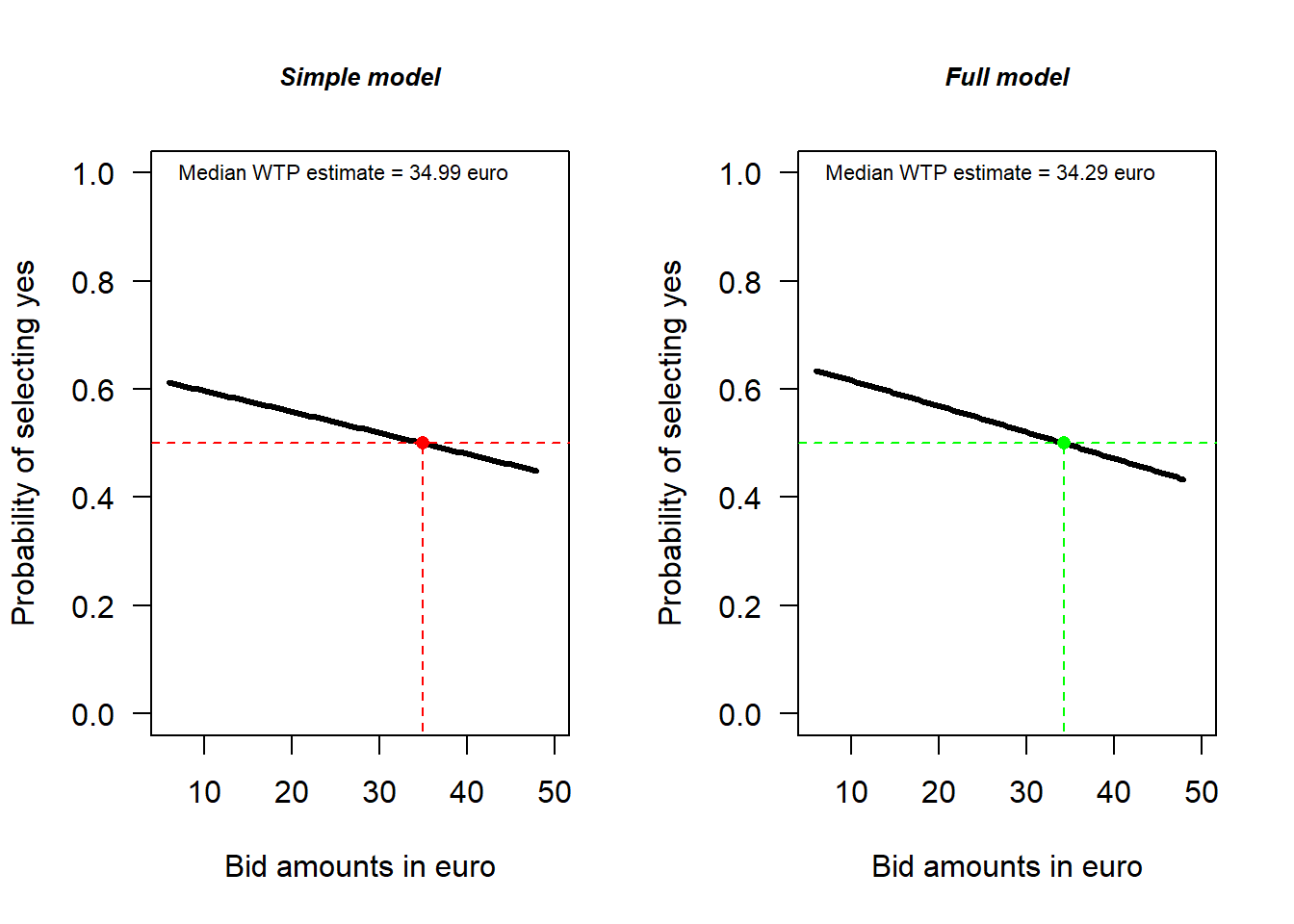 Comparison of simple and full model WTP estimates