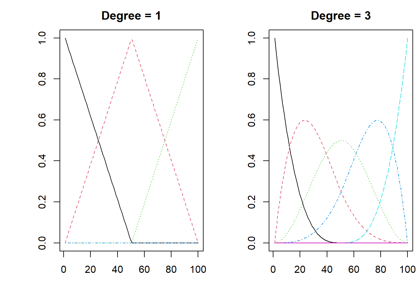 The flexibility of a spline