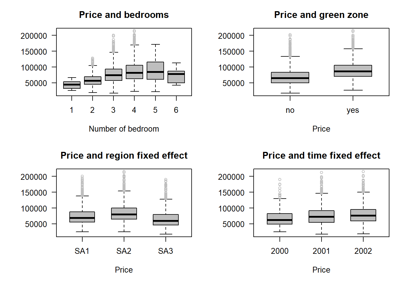 Exploring the impact of different housing attributes
