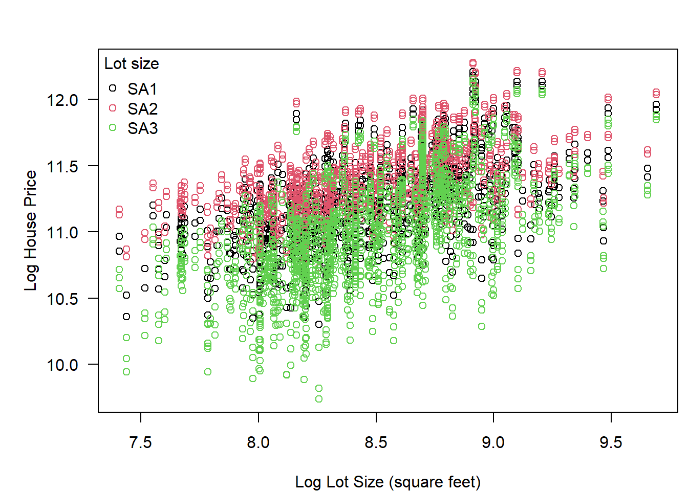 Exploring relationship between lot size and house price