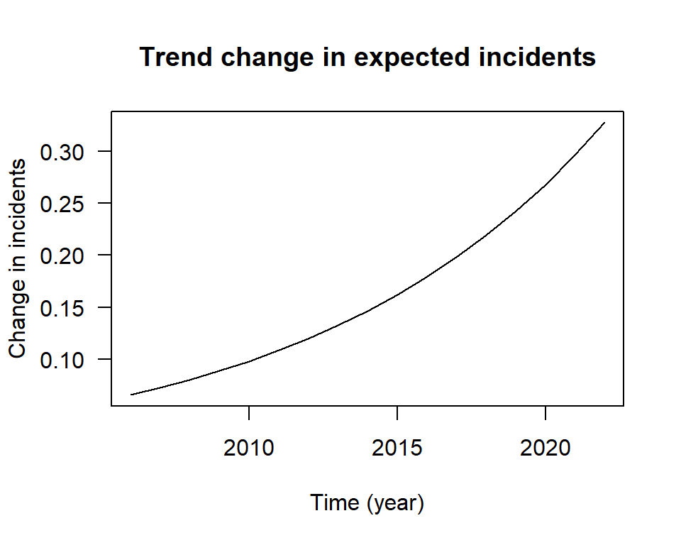 The increasing marginal effect