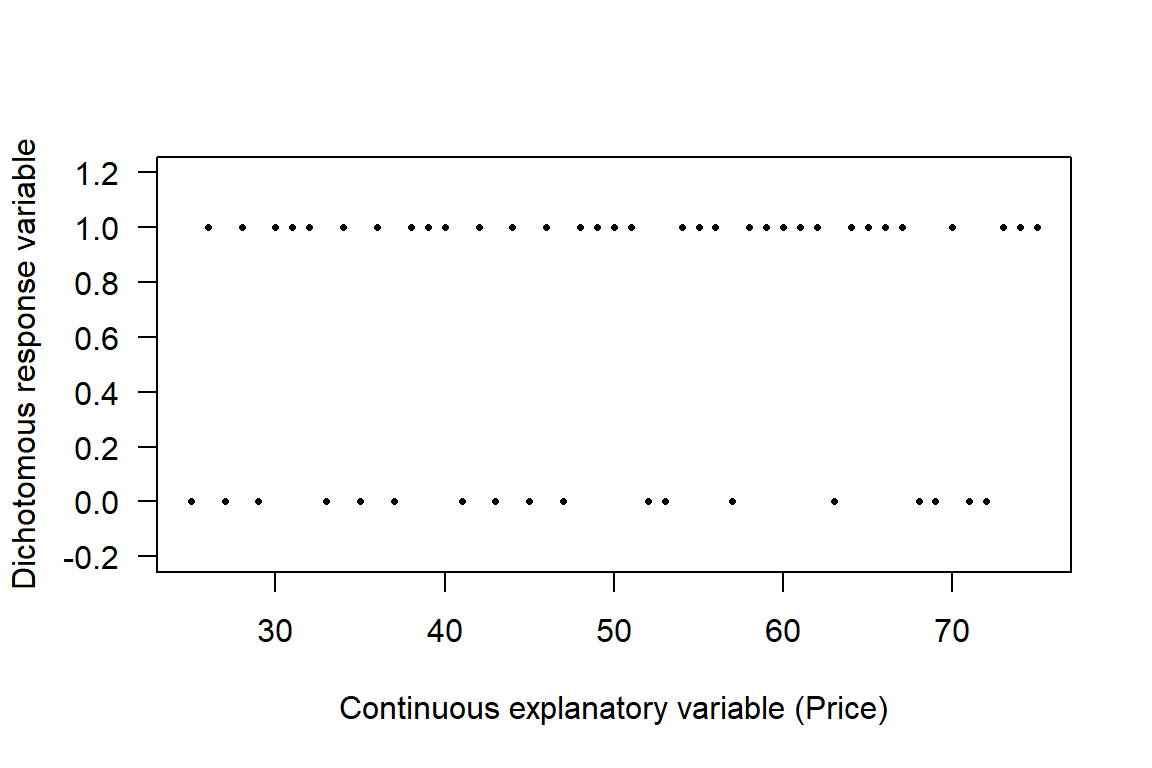 Plot with zero one response variable and continuous predictor