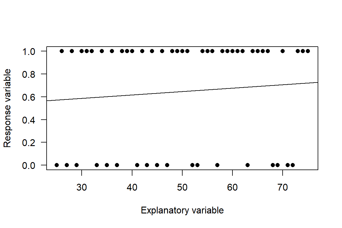 Linear probability model