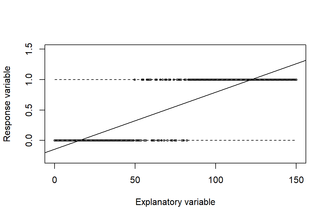 OLS predicts out of the 0,1 range