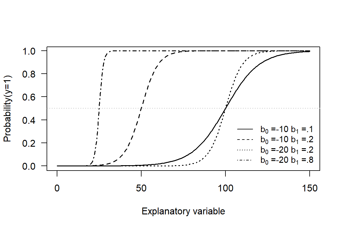 S-shapped curve options