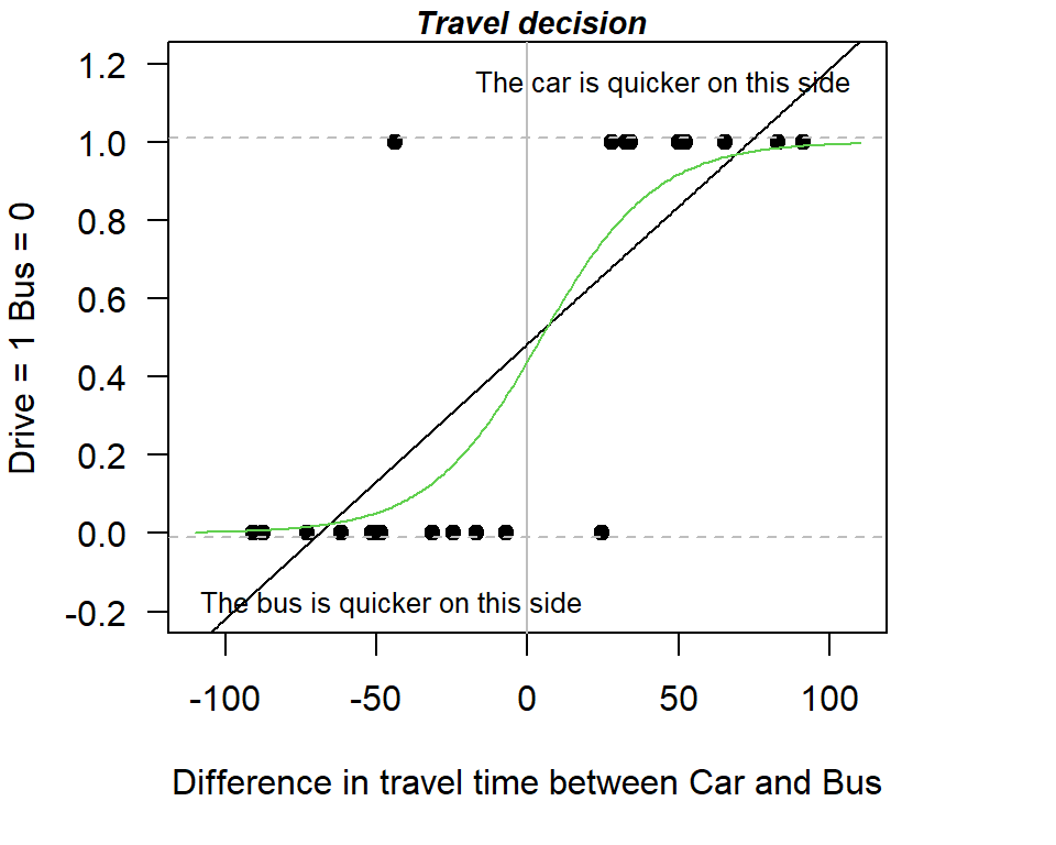 The linear probability model v the logit model